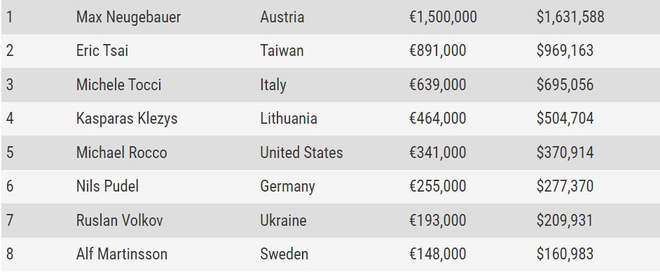 Макс Нойгебауер виграв головну подію WSOPE