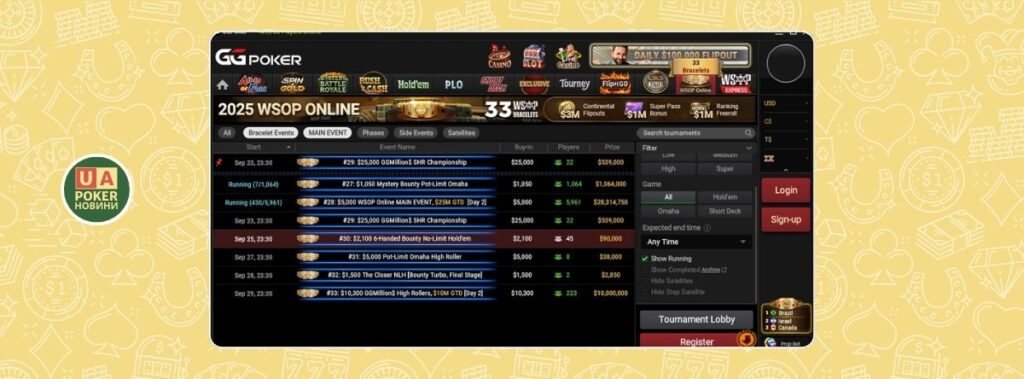 WSOP Online Main Event на GGPoker зібрав призовий фонд $28,3 млн